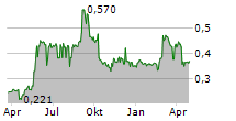 EQVA ASA Chart 1 Jahr