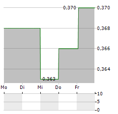 EQVA Aktie 5-Tage-Chart