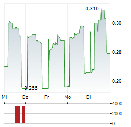 EQVA Aktie 5-Tage-Chart