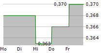 EQVA ASA 5-Tage-Chart