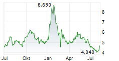 ERAMET SA ADR Chart 1 Jahr