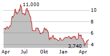 ERAMET SA ADR Chart 1 Jahr