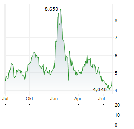 ERAMET SA ADR Aktie Chart 1 Jahr