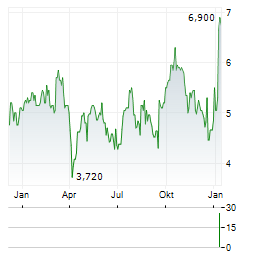ERAMET SA ADR Aktie Chart 1 Jahr