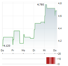 ERAMET SA ADR Aktie 5-Tage-Chart