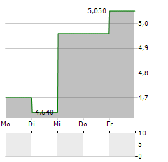 ERAMET SA ADR Aktie 5-Tage-Chart