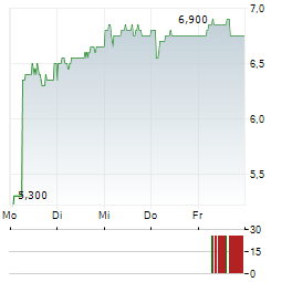 ERAMET SA ADR Aktie 5-Tage-Chart