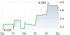 ERAMET SA ADR 5-Tage-Chart
