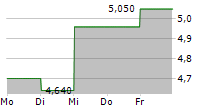 ERAMET SA ADR 5-Tage-Chart