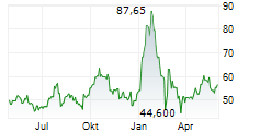 ERAMET SA Chart 1 Jahr