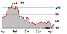 ERAMET SA Chart 1 Jahr