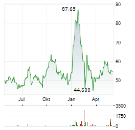 ERAMET Aktie Chart 1 Jahr