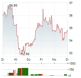 ERAMET Aktie 5-Tage-Chart