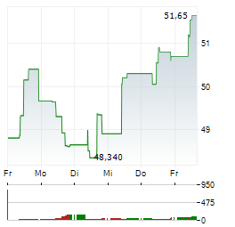 ERAMET Aktie 5-Tage-Chart