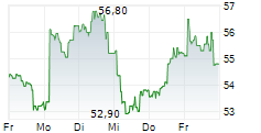 ERAMET SA 5-Tage-Chart