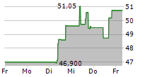 ERAMET SA 5-Tage-Chart