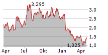 ERASCA INC Chart 1 Jahr