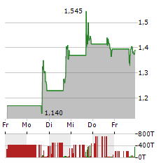 ERASCA Aktie 5-Tage-Chart