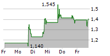 ERASCA INC 5-Tage-Chart