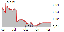 ERATO ENERGY ALTERNATYWNA SPOLKA INWESTYCYJNA SA Chart 1 Jahr