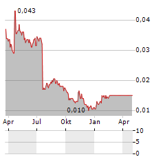 ERATO ENERGY ALTERNATYWNA Aktie Chart 1 Jahr