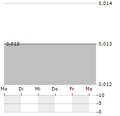 ERATO ENERGY ALTERNATYWNA Aktie 5-Tage-Chart