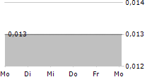 ERATO ENERGY ALTERNATYWNA SPOLKA INWESTYCYJNA SA 5-Tage-Chart