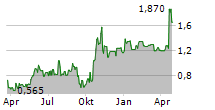 ERAYAK POWER SOLUTION GROUP INC Chart 1 Jahr