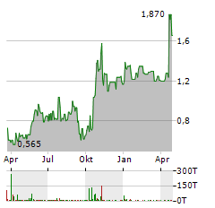 ERAYAK POWER SOLUTION GROUP Aktie Chart 1 Jahr