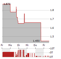 ERAYAK POWER SOLUTION GROUP Aktie 5-Tage-Chart