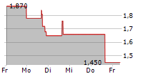 ERAYAK POWER SOLUTION GROUP INC 5-Tage-Chart