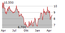 ERBUD SA Chart 1 Jahr