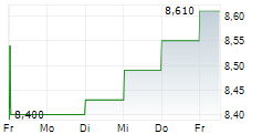 ERBUD SA 5-Tage-Chart