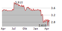 ERCROS SA Chart 1 Jahr