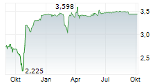 ERCROS SA Chart 1 Jahr