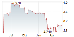 ERCROS SA Chart 1 Jahr