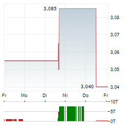 ERCROS Aktie 5-Tage-Chart