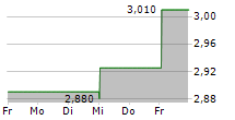 ERCROS SA 5-Tage-Chart