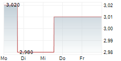 ERCROS SA 5-Tage-Chart