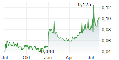 ERDA RESOURCE OPPORTUNITIES INC Chart 1 Jahr ERDA RESOURCE OPPORTUNITIES INC Chart 1 Jahr