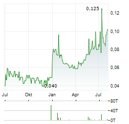 ERDA RESOURCE OPPORTUNITIES Aktie Chart 1 Jahr