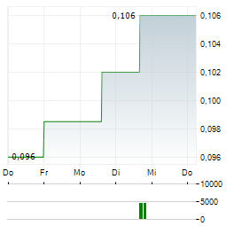 ERDA RESOURCE OPPORTUNITIES Aktie 5-Tage-Chart