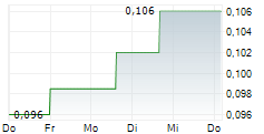 ERDA RESOURCE OPPORTUNITIES INC 5-Tage-Chart ERDA RESOURCE OPPORTUNITIES INC 5-Tage-Chart