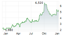 ERDENE RESOURCE DEVELOPMENT CORP Chart 1 Jahr