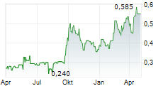 ERDENE RESOURCE DEVELOPMENT CORP Chart 1 Jahr