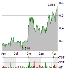 ERDENE RESOURCE DEVELOPMENT Aktie Chart 1 Jahr