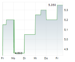 ERDENE RESOURCE DEVELOPMENT CORP Chart 1 Jahr