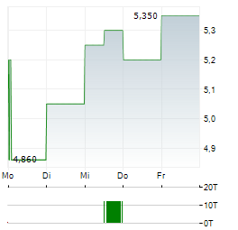 ERDENE RESOURCE DEVELOPMENT Aktie 5-Tage-Chart