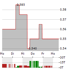 ERDENE RESOURCE DEVELOPMENT Aktie 5-Tage-Chart