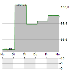 ERDOEL-LAGERGESELLSCHAFT Aktie 5-Tage-Chart